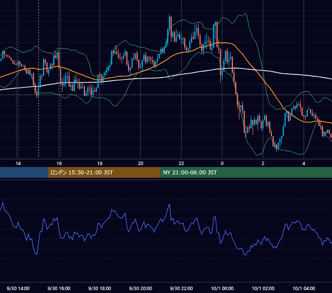 2021年9月30日（木） GBP/JPY 5分足チャート