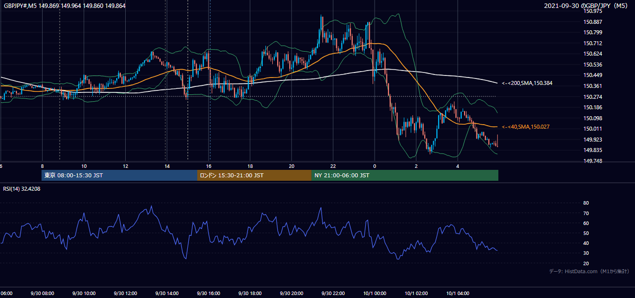 2021年9月30日（木） GBP/JPY 5分足チャート
