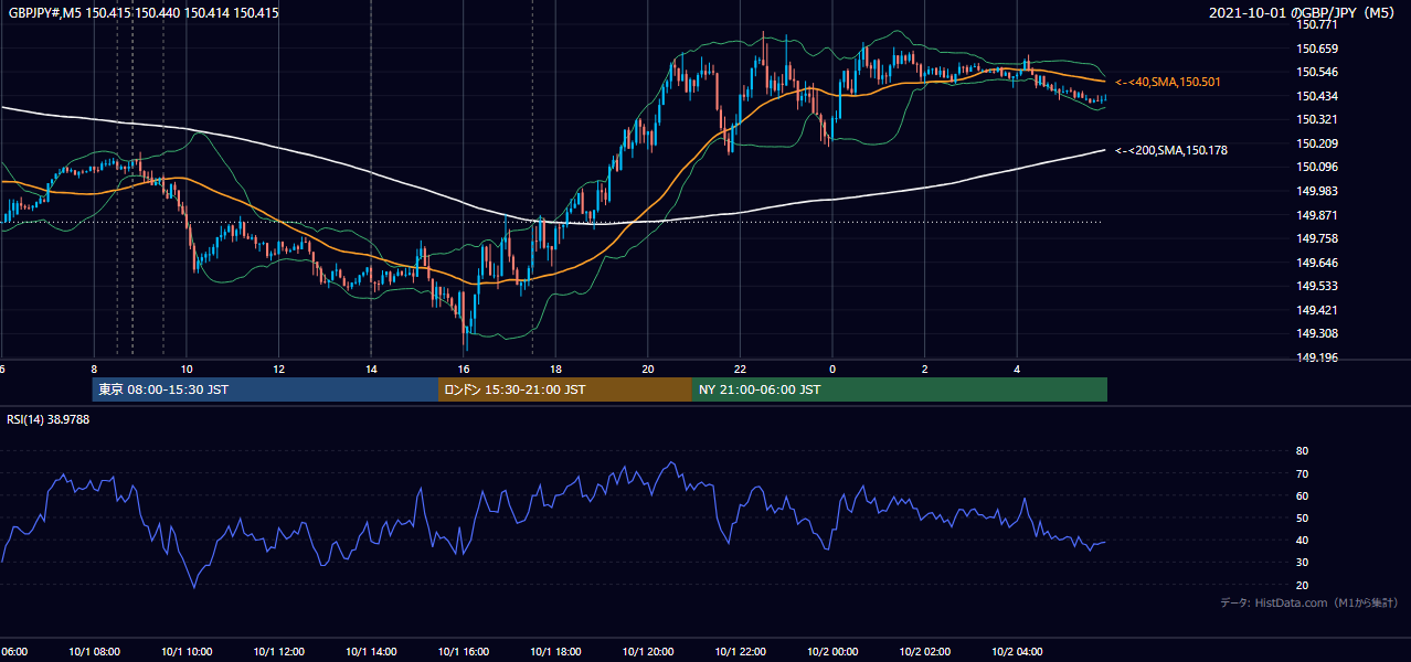 2021年10月1日(金) GBP/JPY 5分足チャート