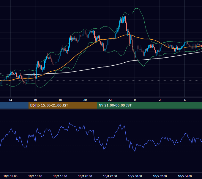 2021年10月4日（月） GBP/JPY 5分足チャート