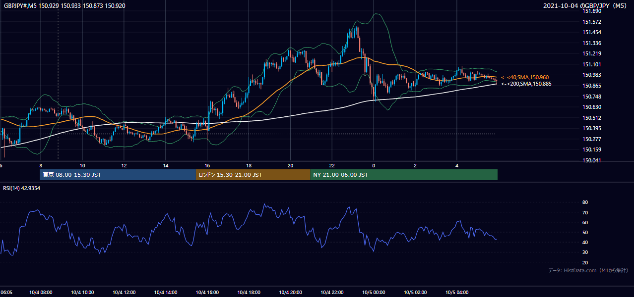 2021年10月4日（月） GBP/JPY 5分足チャート