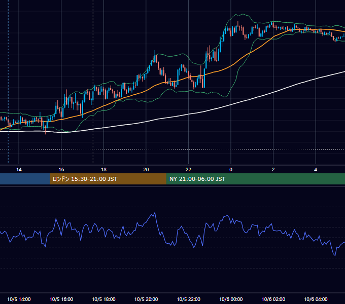 2021年10月5日（火） GBP/JPY 5分足チャート