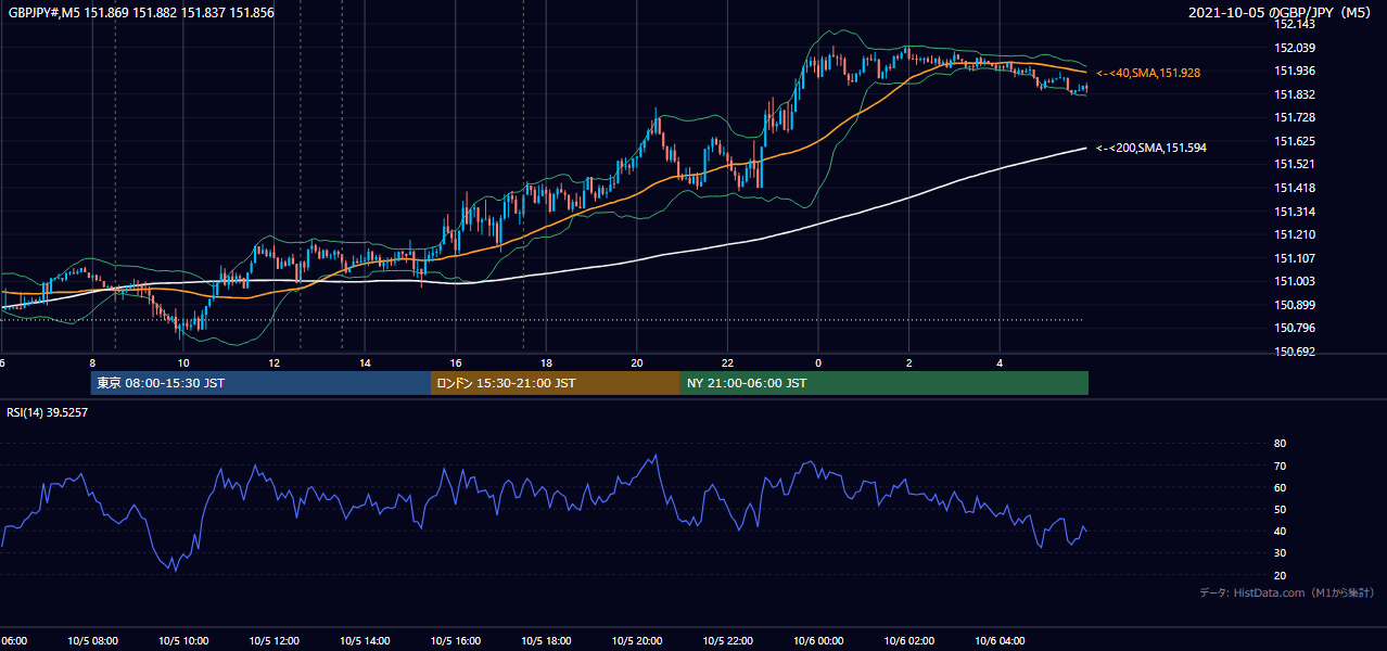 2021年10月5日(火) GBP/JPY 5分足チャート