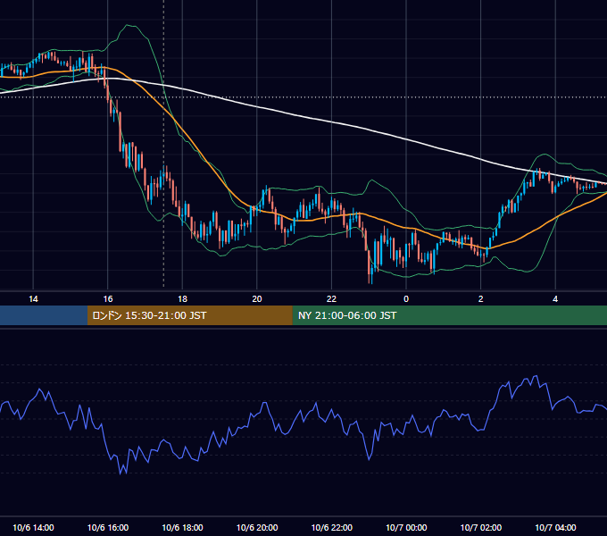 2021年10月6日（水） GBP/JPY 5分足チャート