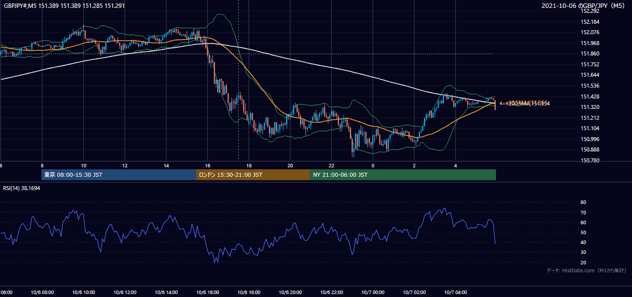 2021年10月6日(水) GBP/JPY 5分足チャート