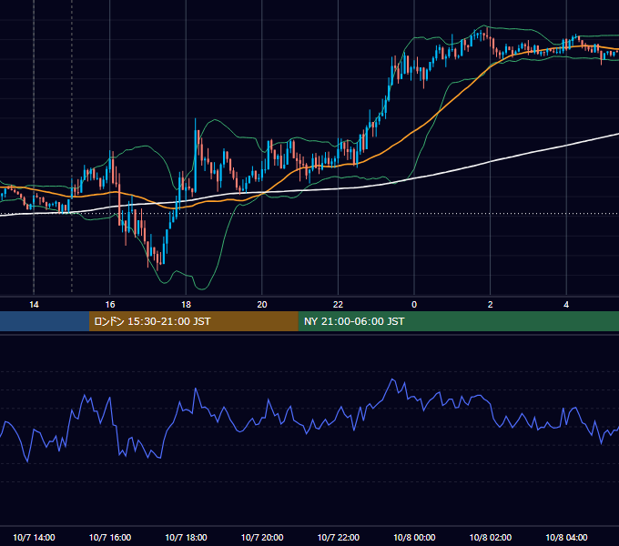 2021年10月7日（木） GBP/JPY 5分足チャート