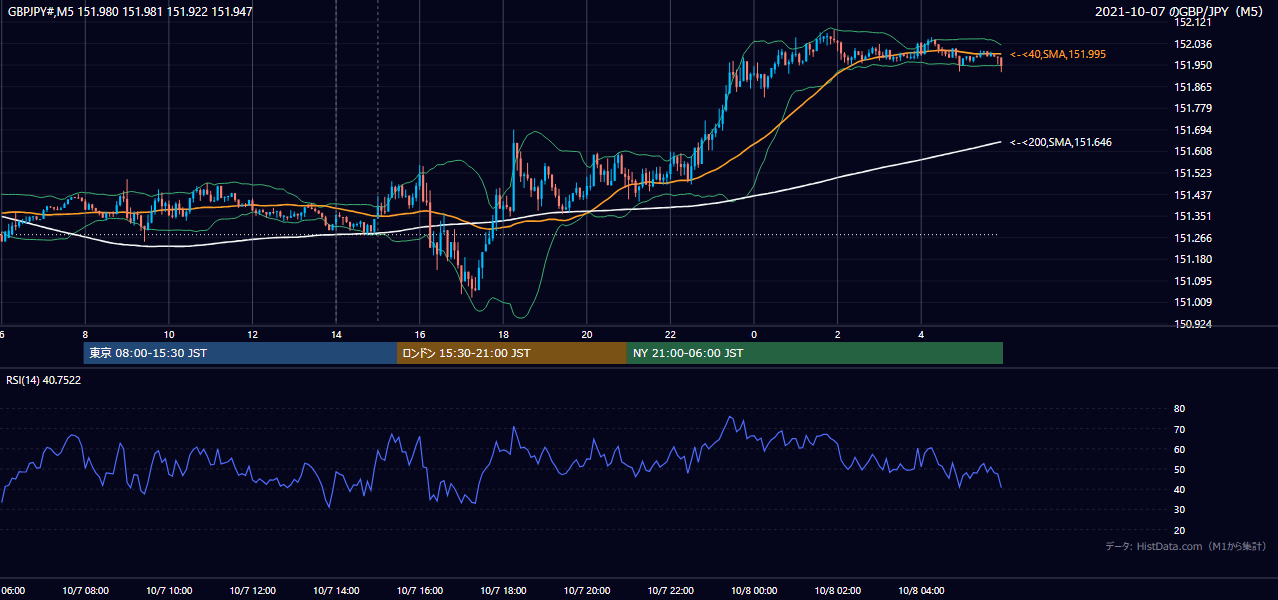 2021-10-07(木) GBP/JPY 5分足チャート
