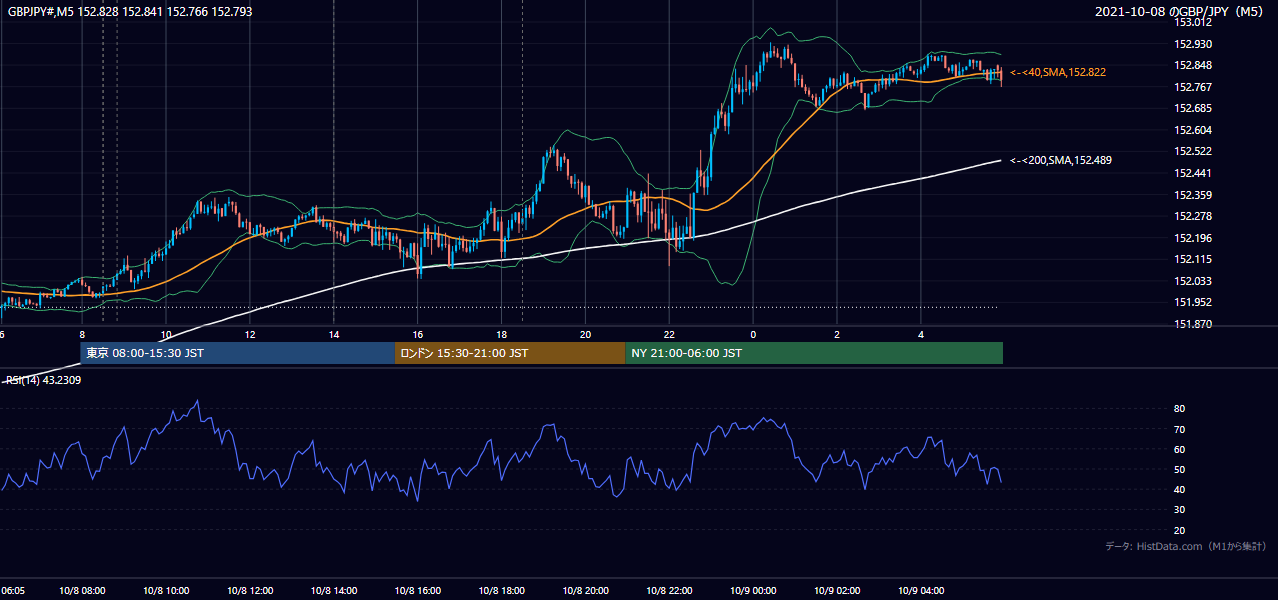 2021年10月8日(金) GBP/JPY 5分足チャート