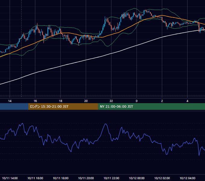 2021年10月11日（月） GBP/JPY 5分足チャート