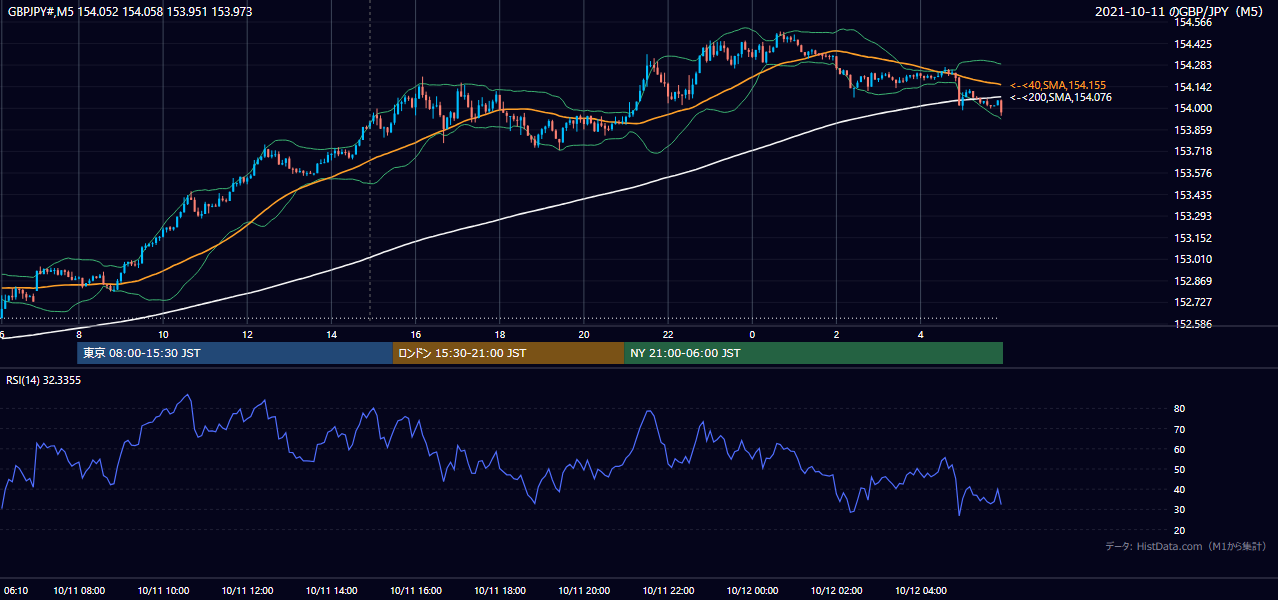 2021年10月11日(月) GBP/JPY 5分足チャート