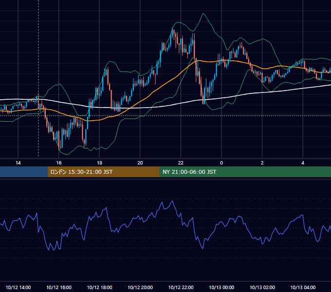 2021年10月12日（火） GBP/JPY 5分足チャート
