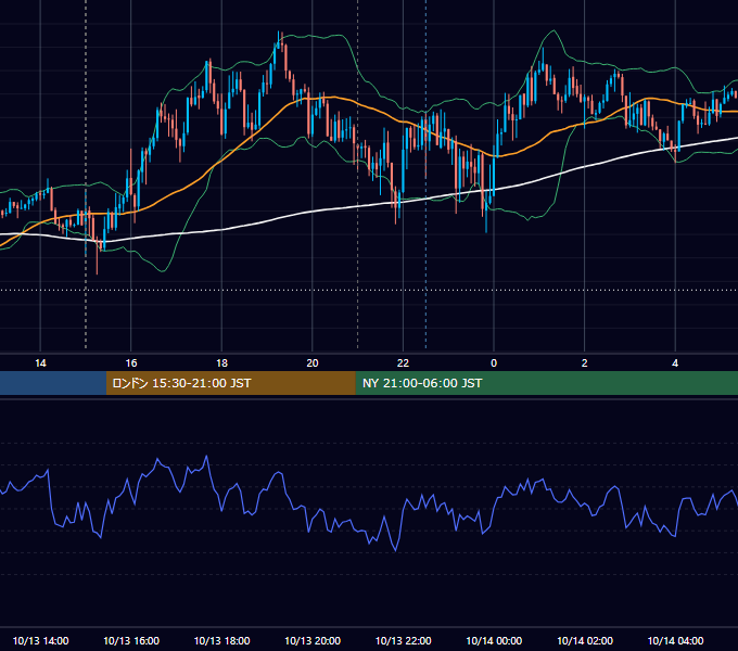 2021年10月13日（水） GBP/JPY 5分足チャート