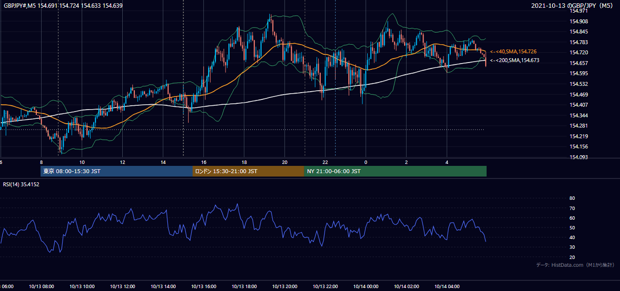 2021-10-13（水） GBP/JPY 5分足チャート