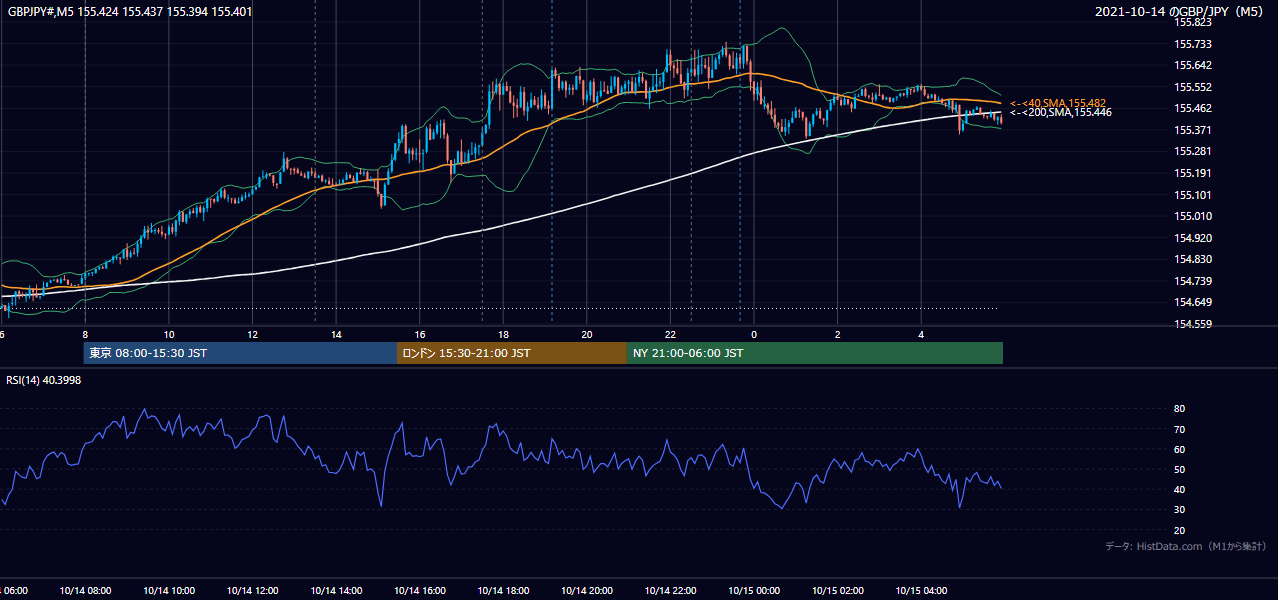 2021年10月14日(木) GBP/JPY 5分足チャート
