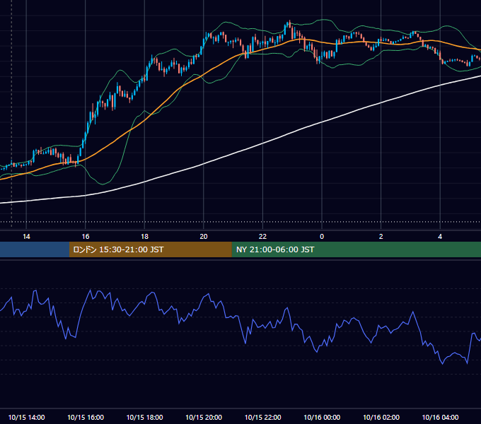 2021年10月15日（金） GBP/JPY 5分足チャート