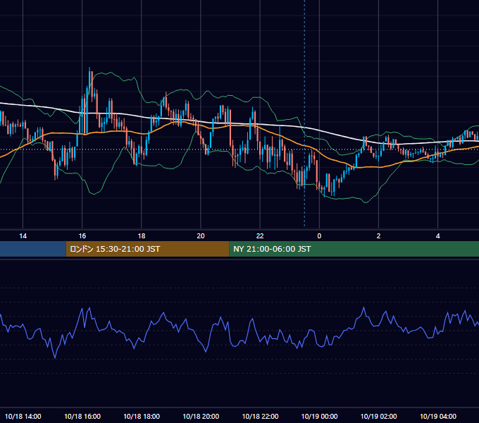 2021年10月18日（月） GBP/JPY 5分足チャート