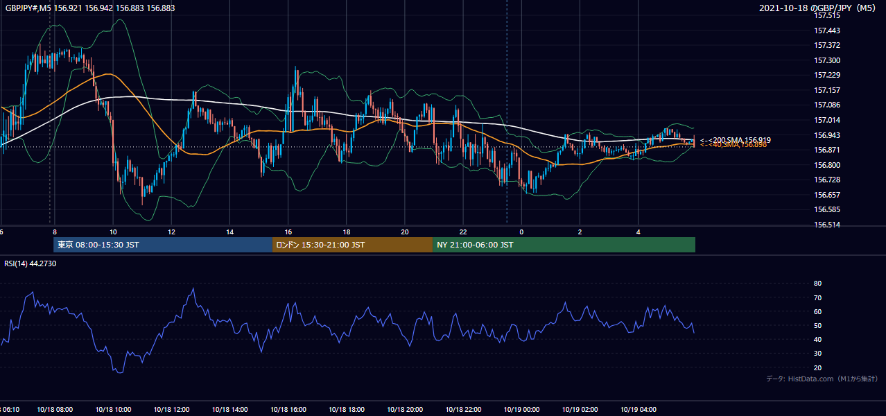 2021-10-18(月) GBP/JPY 5分足チャート