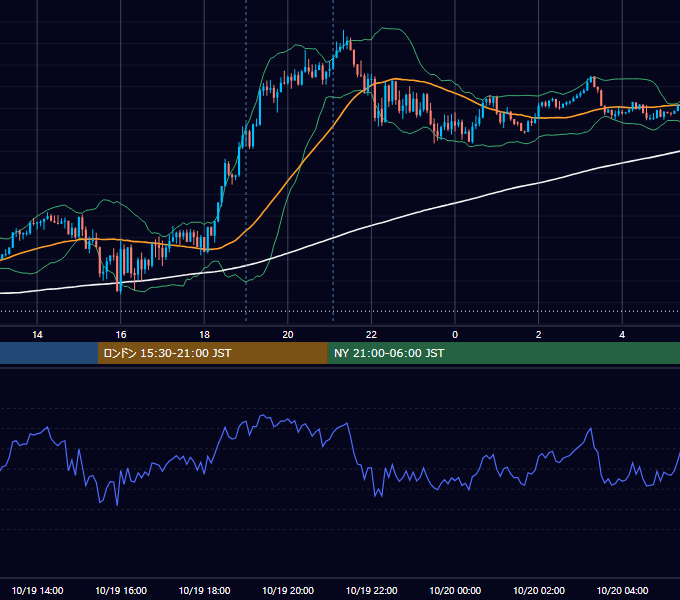 2021年10月19日（火） GBP/JPY 5分足チャート