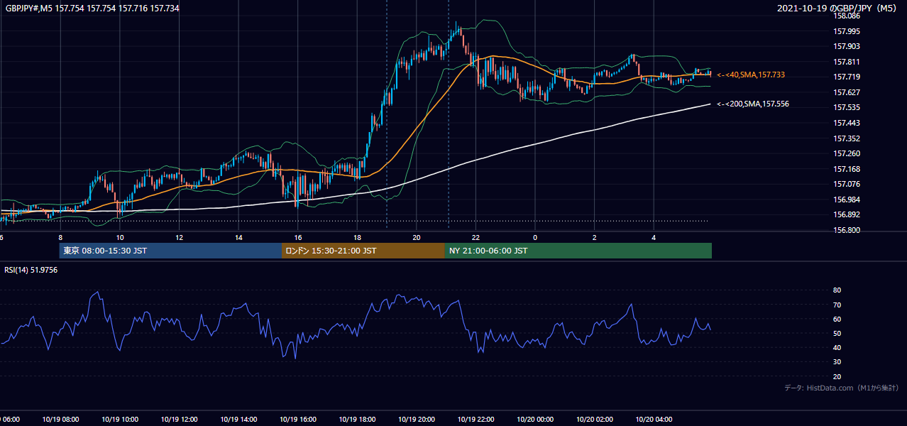 2021年10月19日(火) GBP/JPY 5分足チャート