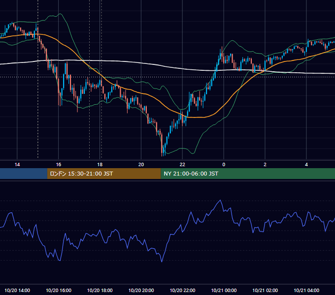 2021年10月20日（水） GBP/JPY 5分足チャート