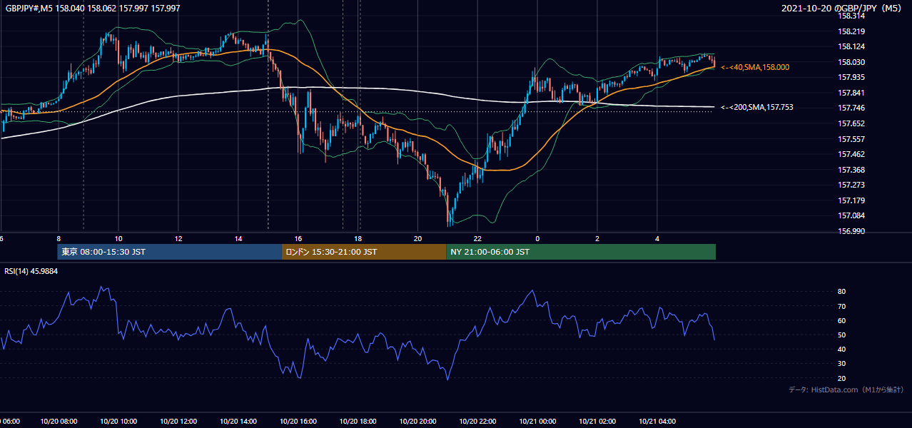2021年10月20日(水) GBP/JPY 5分足チャート