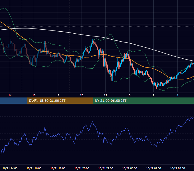 2021年10月21日（木） GBP/JPY 5分足チャート