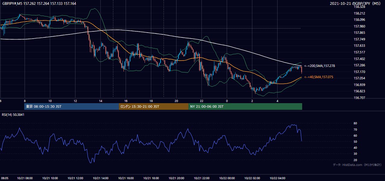 2021年10月21日(木) GBP/JPY 5分足チャート