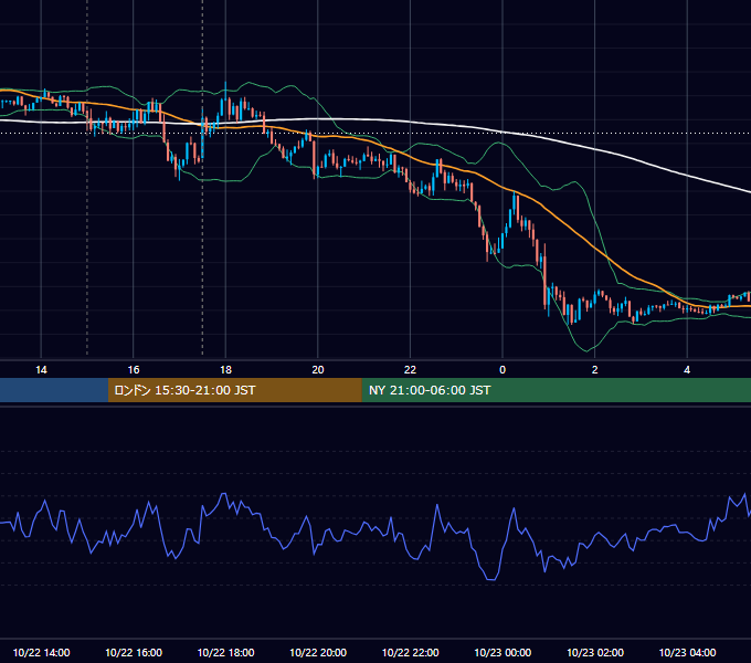 2021年10月22日（金） GBP/JPY 5分足チャート