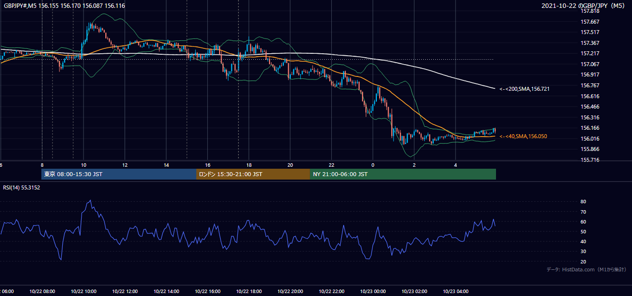 2021年10月22日（金） GBP/JPY 5分足チャート