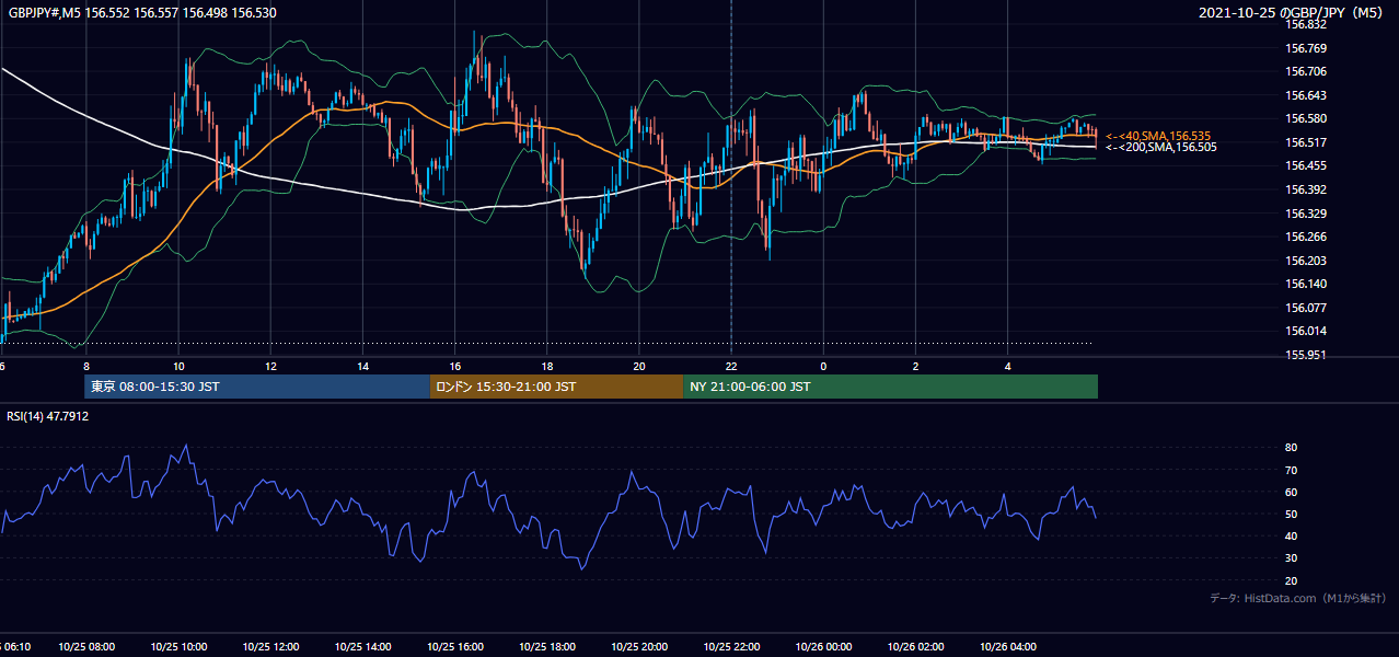 2021年10月25日(月) GBP/JPY 5分足チャート