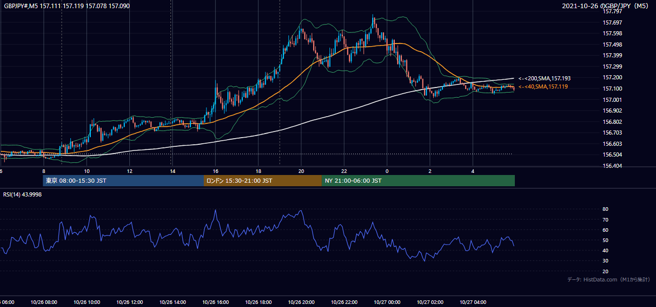 2021年10月26日(火) GBP/JPY 5分足チャート