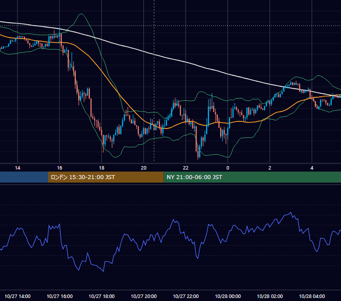 2021年10月27日（水） GBP/JPY 5分足チャート