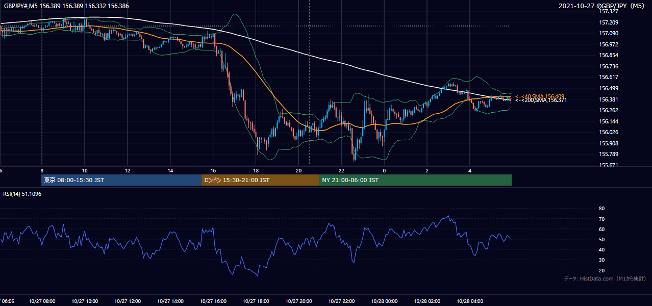 2021-10-27（水） GBP/JPY 5分足チャート