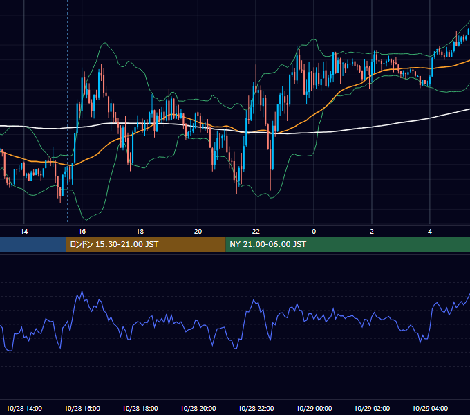 2021年10月28日（木） GBP/JPY 5分足チャート