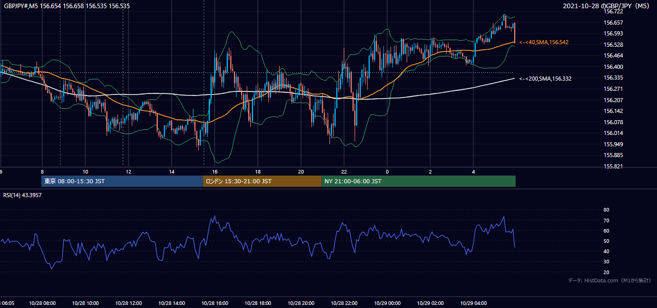 2021-10-28（木） GBP/JPY 5分足チャート