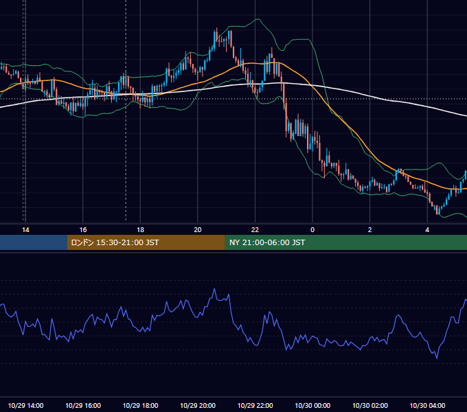 2021年10月29日（金） GBP/JPY 5分足チャート