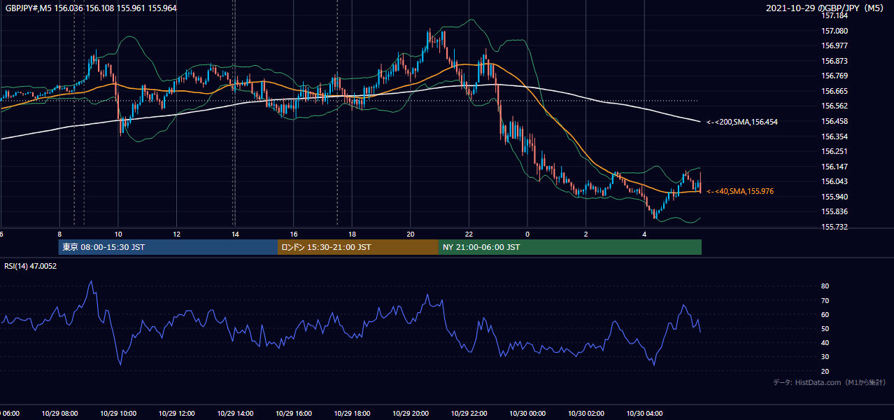 2021-10-29（金） GBP/JPY 5分足チャート