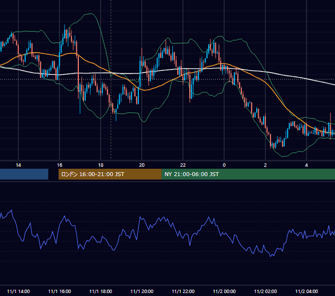 2021年11月1日（月） GBP/JPY 5分足チャート