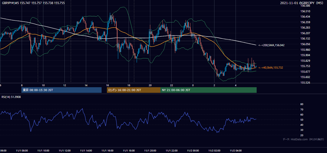 2021-11-01(月) GBP/JPY 5分足チャート