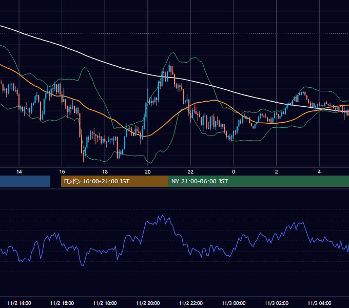 2021年11月2日（火） GBP/JPY 5分足チャート