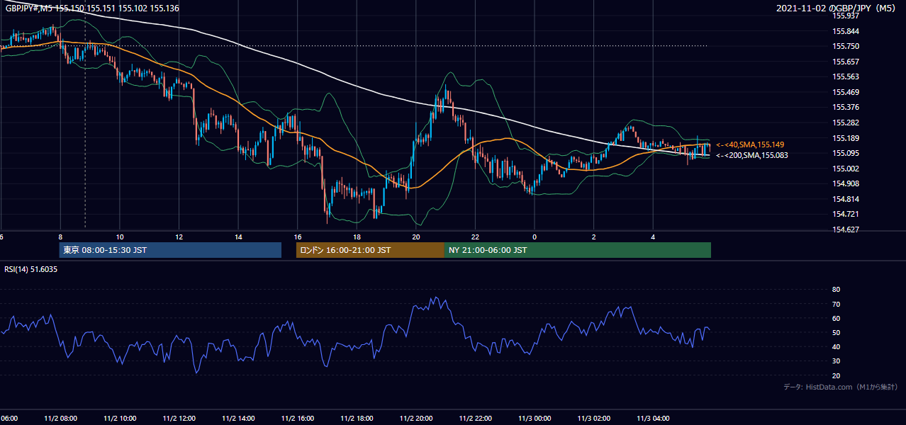2021年11月2日（火） GBP/JPY 5分足チャート