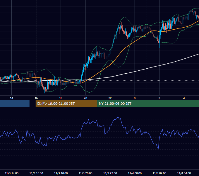 2021年11月3日（水） GBP/JPY 5分足チャート