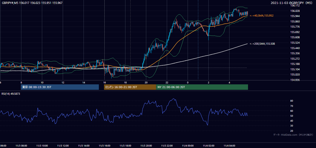 2021年11月3日(水) GBP/JPY 5分足チャート