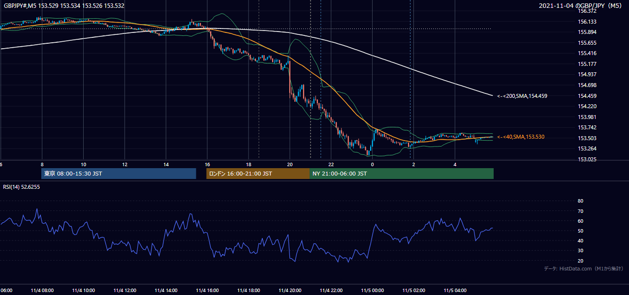 2021年11月4日(木) GBP/JPY 5分足チャート