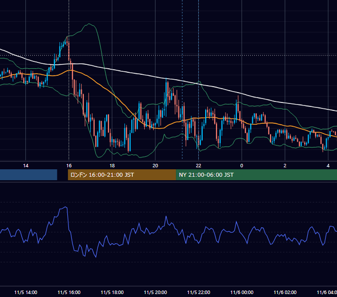 2021年11月5日（金） GBP/JPY 5分足チャート