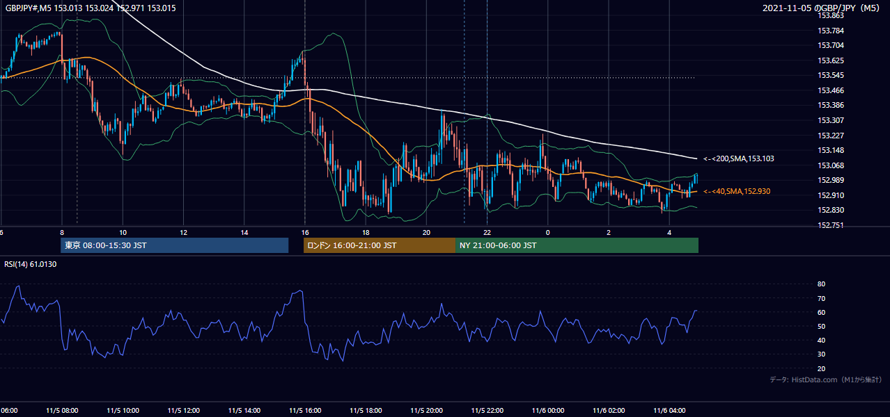 2021年11月5日(金) GBP/JPY 5分足チャート