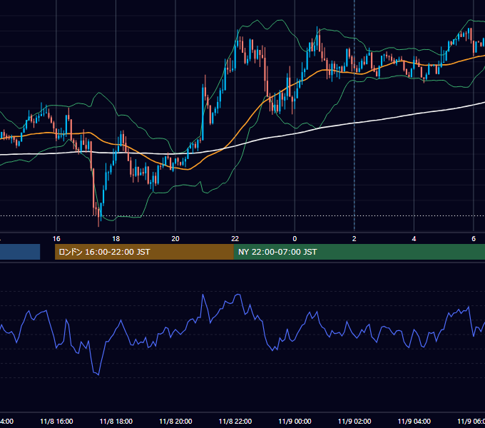 2021年11月8日（月） GBP/JPY 5分足チャート