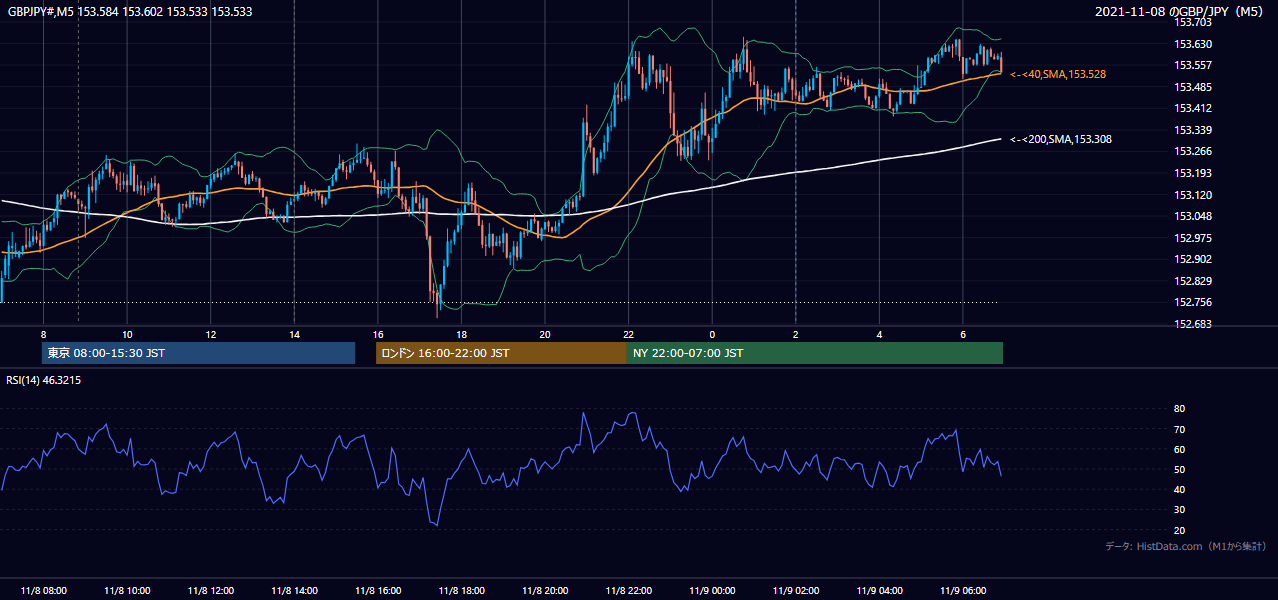 2021年11月8日(月) GBP/JPY 5分足チャート