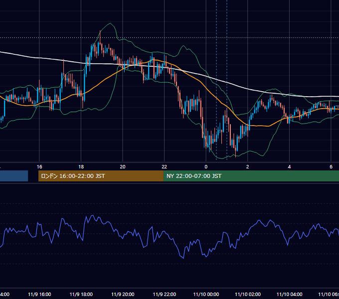 2021年11月9日（火） GBP/JPY 5分足チャート