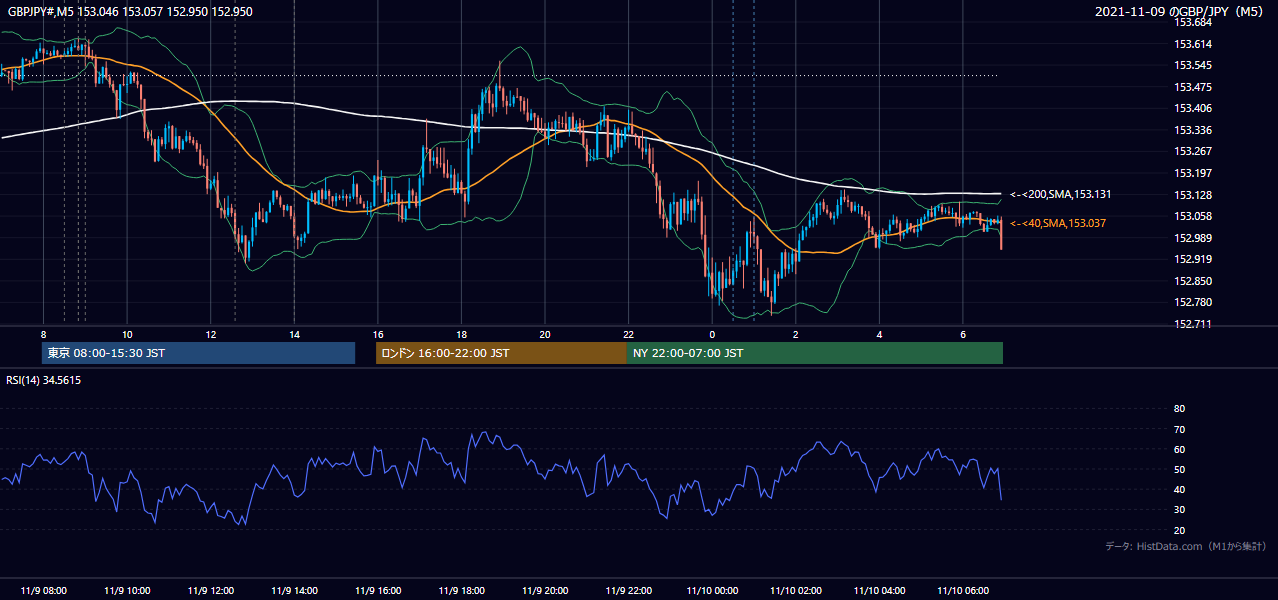 2021年11月9日(火) GBP/JPY 5分足チャート